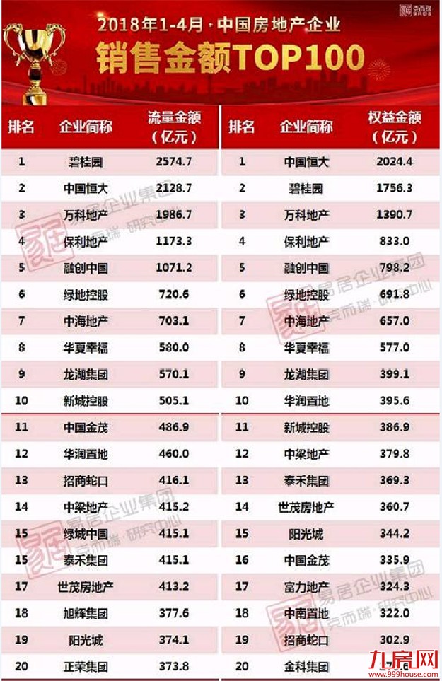 最新！1-4月中国房地产企业销售TOP100排行榜公布——九房网