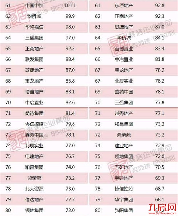 最新！1-4月中国房地产企业销售TOP100排行榜公布——九房网