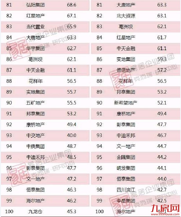 最新！1-4月中国房地产企业销售TOP100排行榜公布——九房网