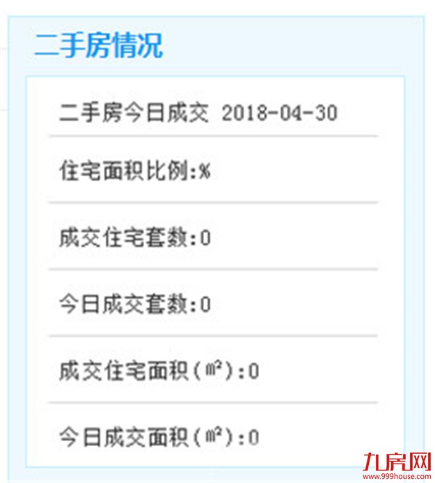 30日厦门二手住宅无成交 挂牌300万以上房源25套——九房网