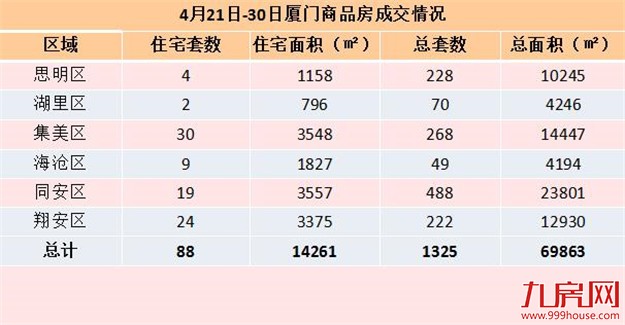 4.21-4.30厦门一手住宅共成交套 同安36套居首——九房网