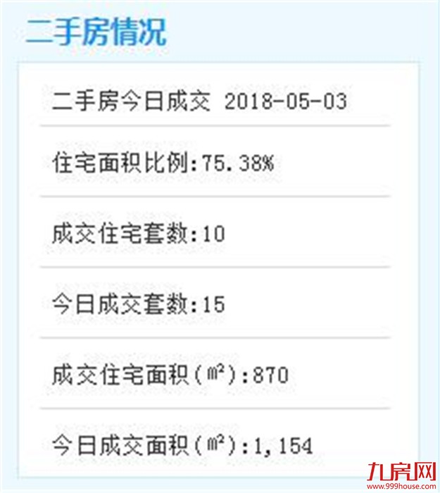 5月3日厦门二手住宅成交15套 挂牌300万以上房源71套——九房网
