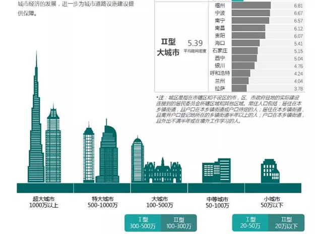 36个主要城市路网密度排名出炉 厦门仅次深圳居第二——九房网