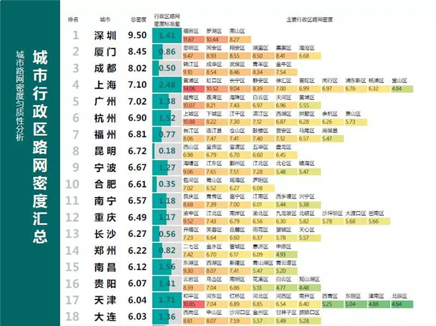 36个主要城市路网密度排名出炉 厦门仅次深圳居第二——九房网