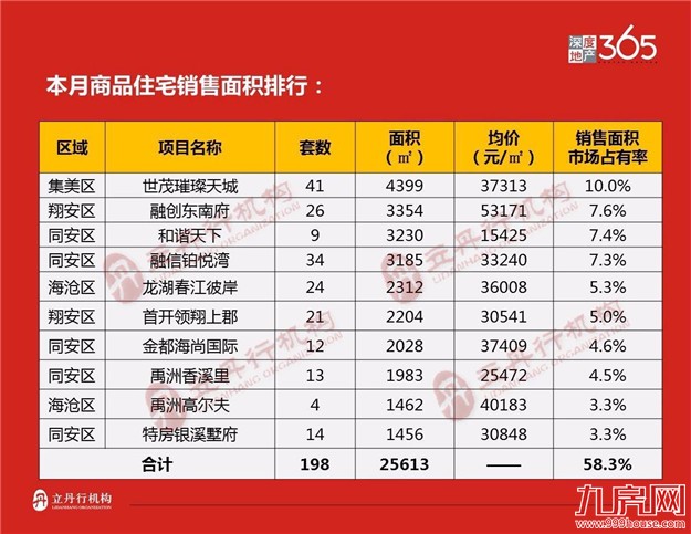 爆冷 ! 多盘入市去化不足3成！厦门楼市真到拐点了?——九房网