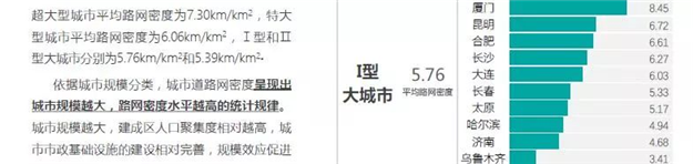 36个主要城市路网密度排名出炉 厦门仅次深圳居第二——九房网