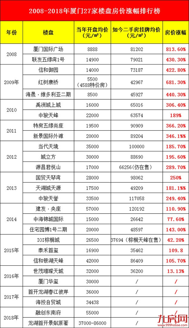 泪崩！房价十年涨了近10倍！那些年错过的厦门楼盘，看完哭了…——九房网