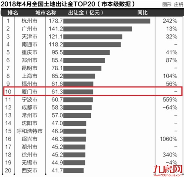 4月二线城市土地市场火热依旧 厦门土地出让金排名第十——九房网 4月二线城市土地市场火热依旧 厦门土地出让金排名第十——九房网