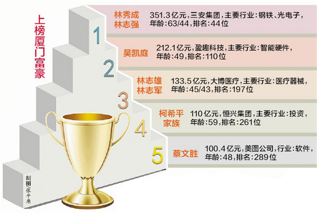 新财富500富人榜出炉 厦门5家企业的掌门人上榜——九房网