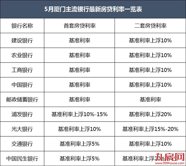 注意！厦门“钱紧”警报拉响！房贷利率又要涨，二套最高上浮30%！——九房网