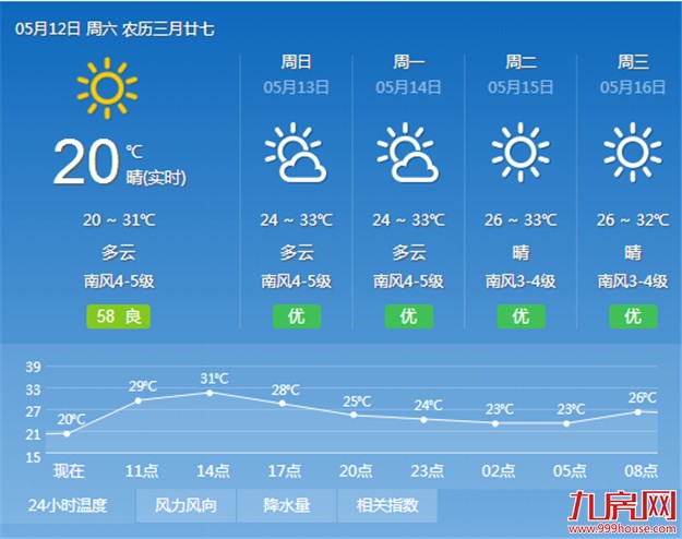 未来几天厦门气温将不断上升 今天市区最高气温可达31℃——九房网