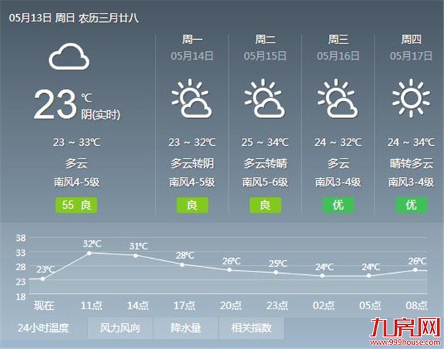 凉爽不再炎热登场 气温回升请做好防暑补水准备——九房网