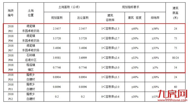 土拍|龙海放大招！6月6日，5宗住宅用地将迎来出让！——九房网