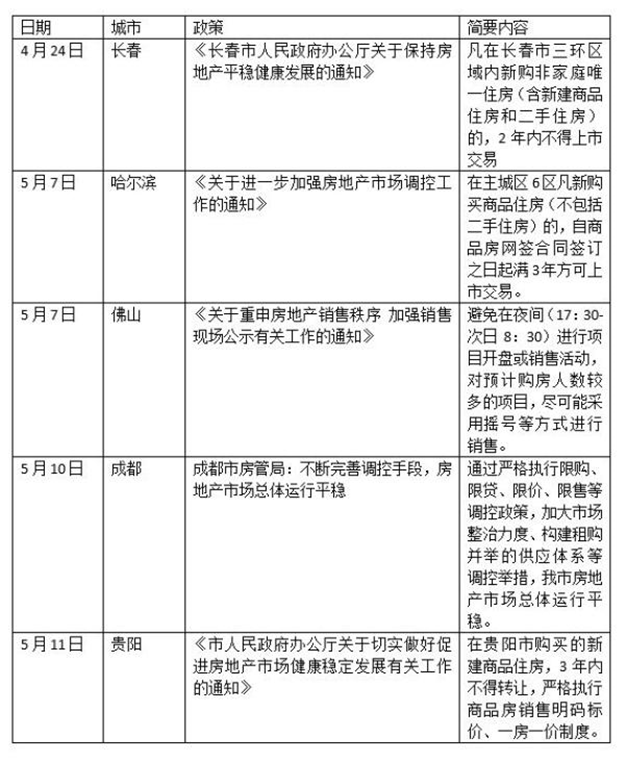住建部约谈后6城加大房地产调控，人才新政引发楼市热度上升——九房网
