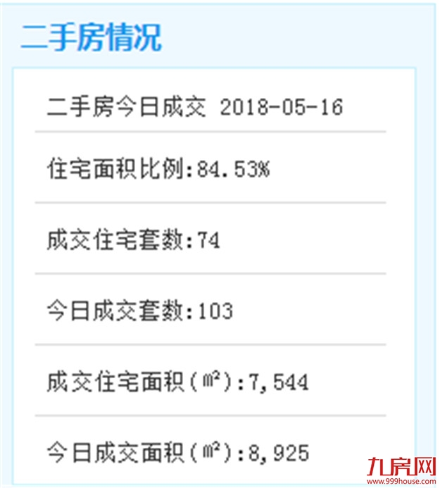 5月16日厦门二手住宅成交套 挂牌300万以上房源套——九房网