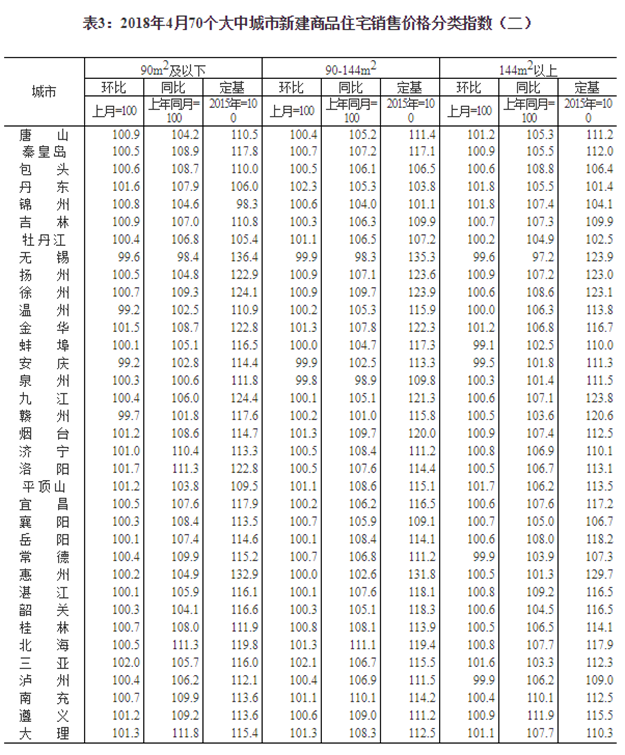统计局：4月份一线城市房价同比降幅扩大 丹东、三亚新建商品住宅价格大涨——九房网