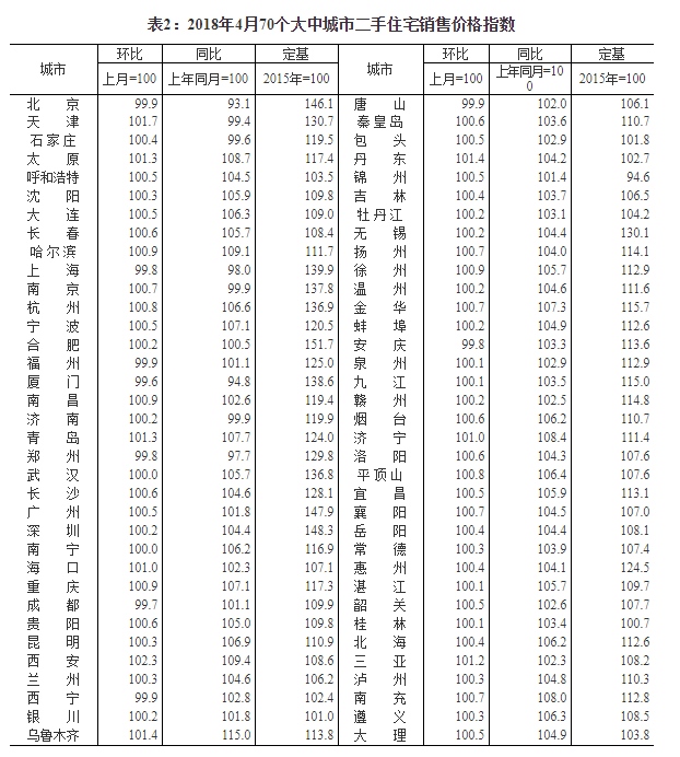 统计局：4月份一线城市房价同比降幅扩大 丹东、三亚新建商品住宅价格大涨——九房网