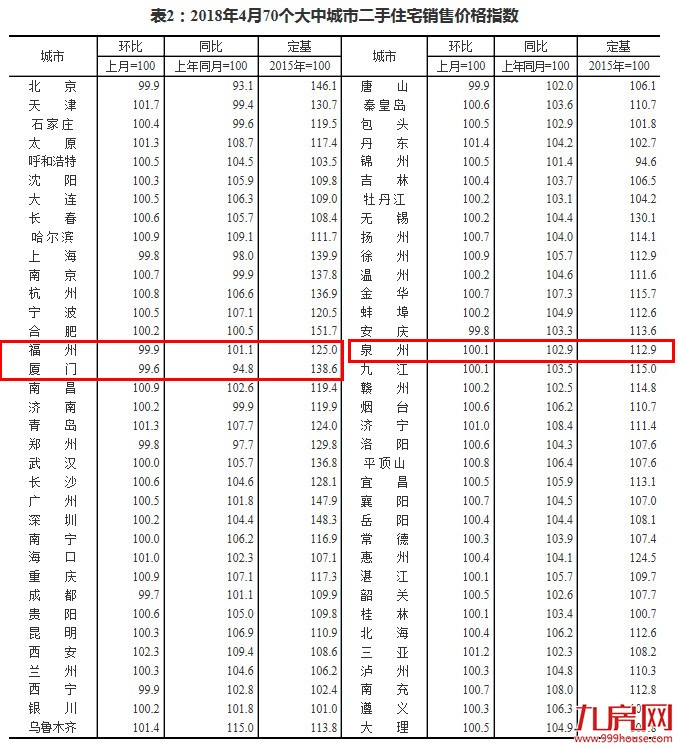 又是全国第一！4月厦门二手住宅价格环跌0.4%——九房网