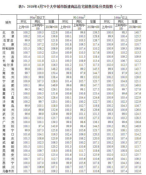 统计局：4月份一线城市房价同比降幅扩大 丹东、三亚新建商品住宅价格大涨——九房网