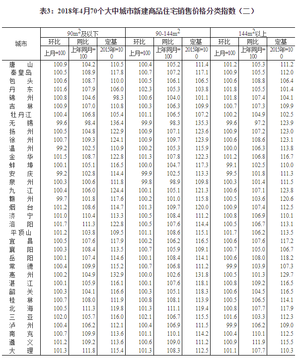 统计局：4月份一线城市房价同比降幅扩大 丹东、三亚新建商品住宅价格大涨——九房网