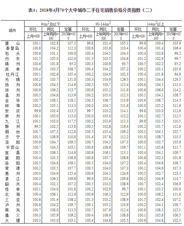 统计局：4月份一线城市房价同比降幅扩大 丹东、三亚新建商品住宅价格大涨——九房网