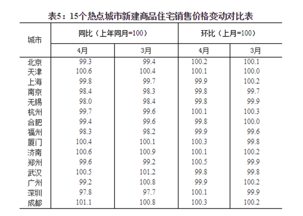 统计局：4月份一线城市房价同比降幅扩大 丹东、三亚新建商品住宅价格大涨——九房网
