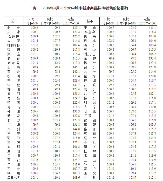 统计局：4月份一线城市房价同比降幅扩大 丹东、三亚新建商品住宅价格大涨——九房网