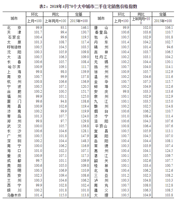 统计局：4月份一线城市房价同比降幅扩大 丹东、三亚新建商品住宅价格大涨——九房网