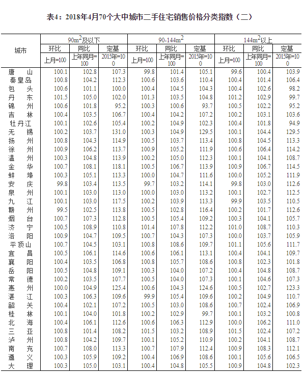 统计局：4月份一线城市房价同比降幅扩大 丹东、三亚新建商品住宅价格大涨——九房网