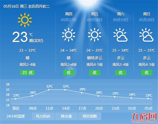 厦门闷热天气将持续天最高温34℃ 外出注意防暑降温——九房网