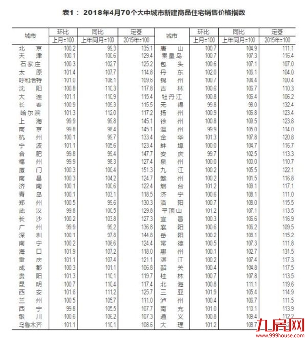 4月丹东房价涨幅第一，成都被约谈后一晚出两调控政策——九房网