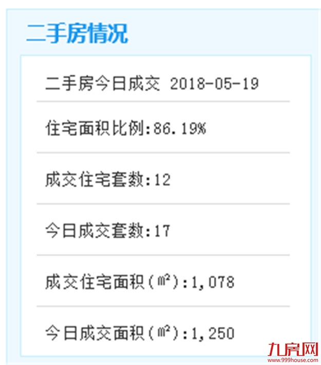 5月17日厦门二手住宅共成交77套——九房网