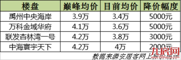 大跌5000元/㎡！笋盘中的战斗机！实探杏林桥头四盘，哪个最抗跌？——九房网