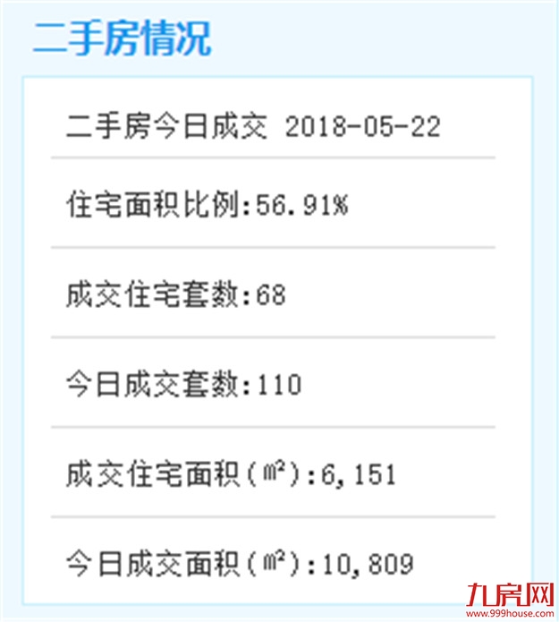 5月21日厦门二手住宅共成交92套——九房网