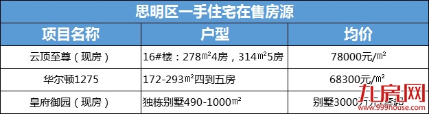 最低88万起！厦门各区首付门槛曝光！看看你入门了吗？——九房网