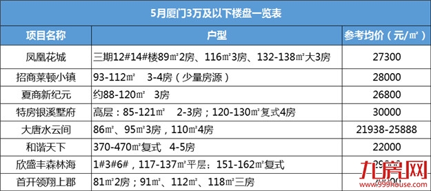 最低88万起！厦门各区首付门槛曝光！看看你入门了吗？——九房网