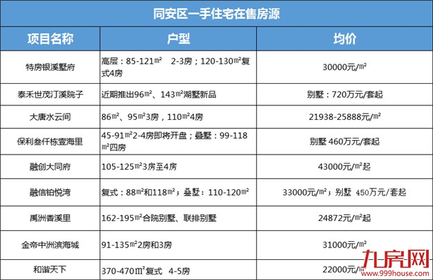 最低88万起！厦门各区首付门槛曝光！看看你入门了吗？——九房网