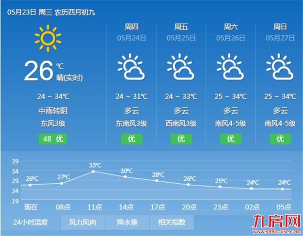 延续之前闷热的天气 厦门今天气温将回升到34℃左右——九房网