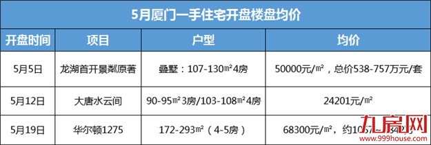 最低88万起！厦门各区首付门槛曝光！看看你入门了吗？——九房网
