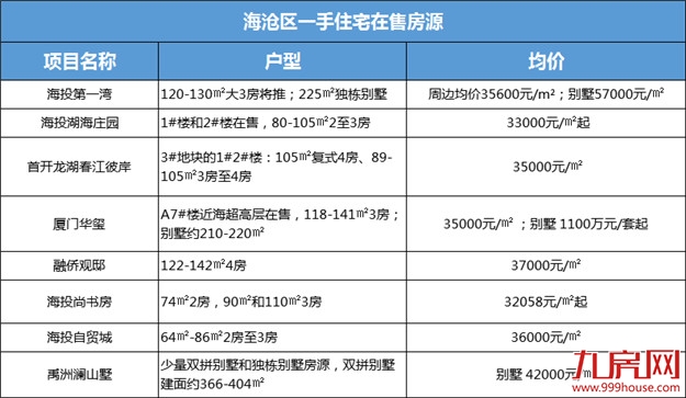最低88万起！厦门各区首付门槛曝光！看看你入门了吗？——九房网