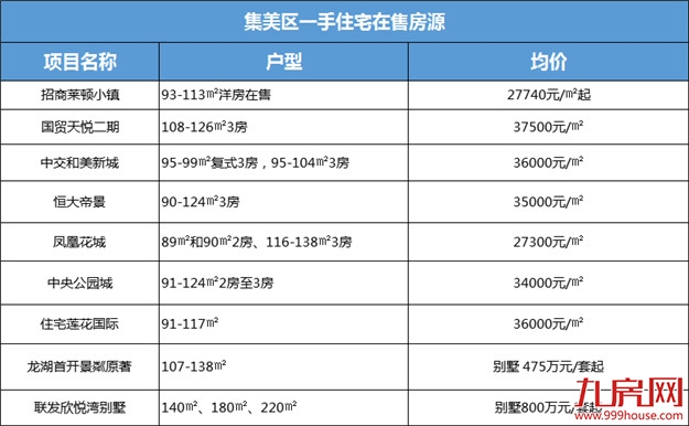 最低88万起！厦门各区首付门槛曝光！看看你入门了吗？——九房网