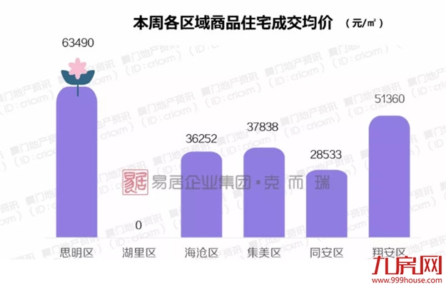最低88万起！厦门各区首付门槛曝光！看看你入门了吗？——九房网