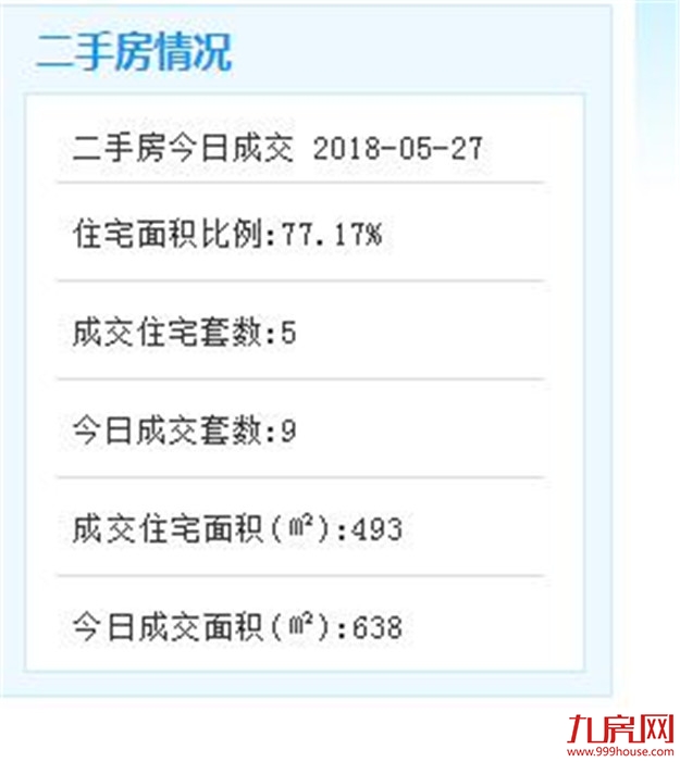 5月26日厦门二手住宅共成交12套——九房网