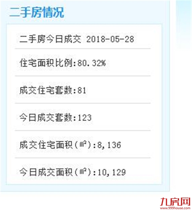 5月28日厦门二手住宅共成交5套——九房网