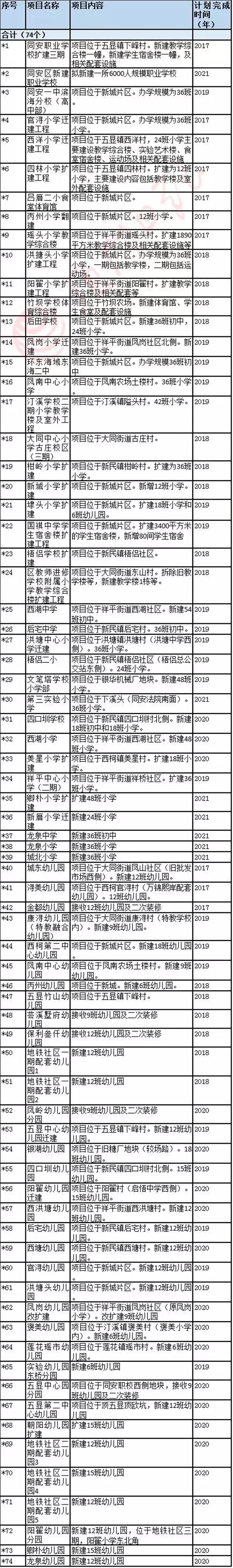 厦教育资源开挂啦!新建、扩建学校,看看你家附近有吗?——九房网 厦教育资源开挂啦!新建、扩建学校,看看你家附近有吗?——九房网