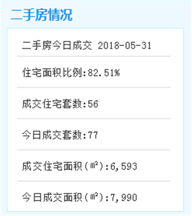 5月30日厦门二手住宅共成交66套——九房网