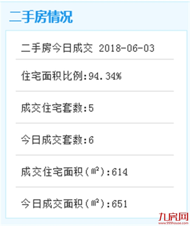 6月2日二手住宅共成交11套——九房网