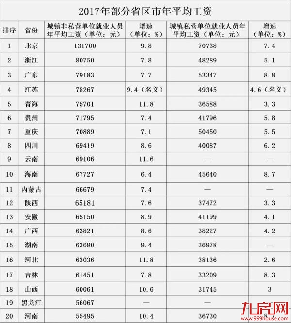20省份平均工资出炉：非私营单位工资增速普遍快于私营单位——九房网