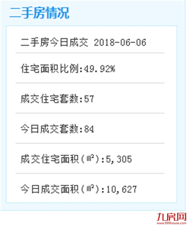 6月日厦门二手住宅成交63套——九房网