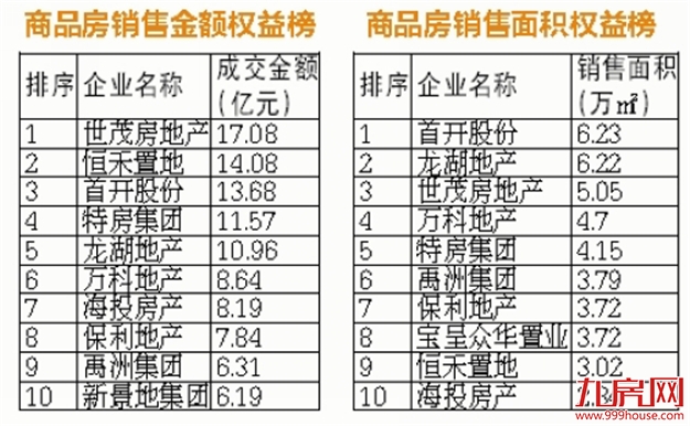 前五月厦门房企销售排行榜出炉 shi'mao——九房网